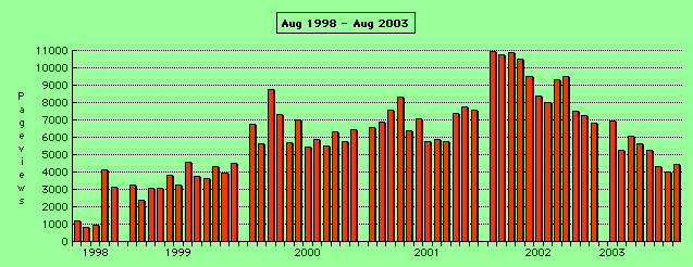 Pageviews 1998 - 2002